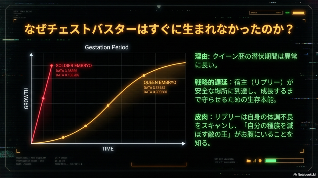 成長（GROWTH）と時間（TIME）のグラフ。通常のソルジャー胚は急成長するが、クイーン胚は緩やかに長く潜伏することを示している。